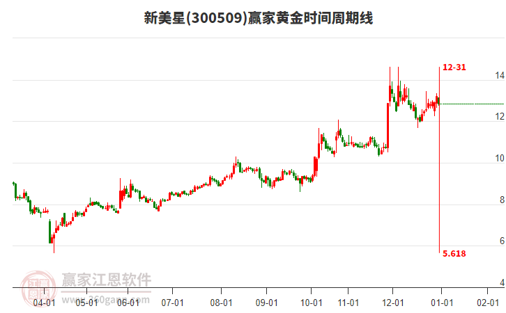 300509新美星黃金時(shí)間周期線工具