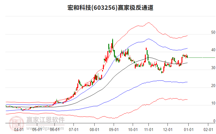 603256宏和科技贏家極反通道工具