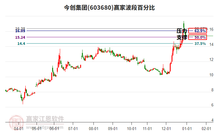 603680今創(chuàng)集團(tuán)波段百分比工具