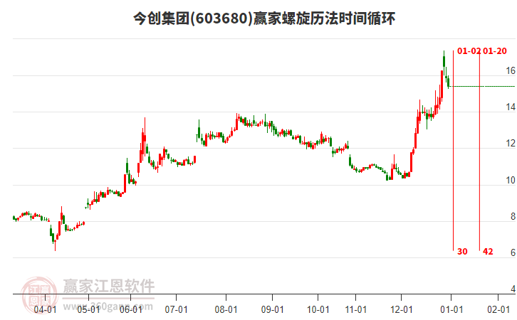 603680今創(chuàng)集團(tuán)螺旋歷法時間循環(huán)工具