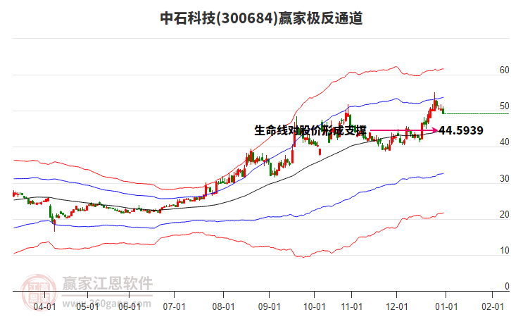 300684中石科技贏家極反通道工具 300684中石科技贏家極反通道工具