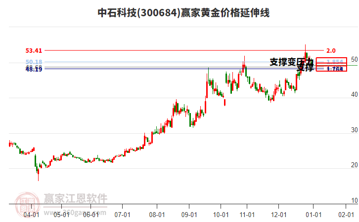300684中石科技黃金價格延伸線工具 300684中石科技黃金價格延伸線工具