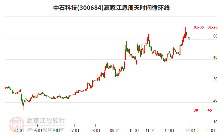 300684中石科技江恩周天時間循環(huán)線工具 300684中石科技江恩周天時間循環(huán)線工具