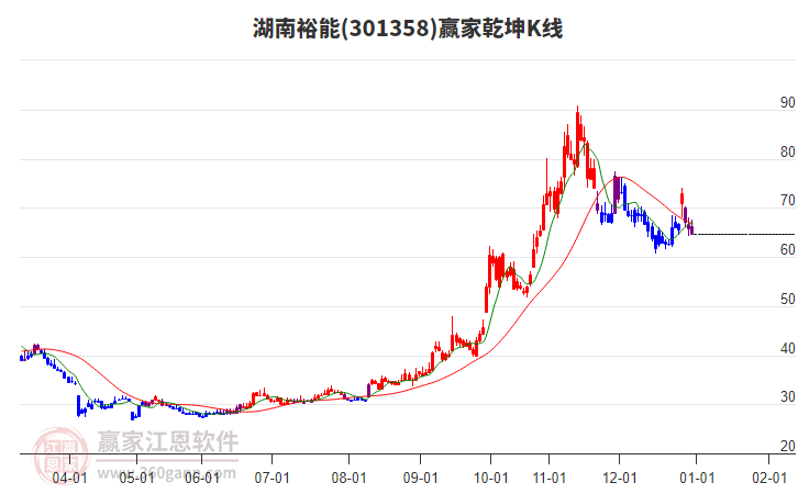 301358湖南裕能贏家乾坤K線工具