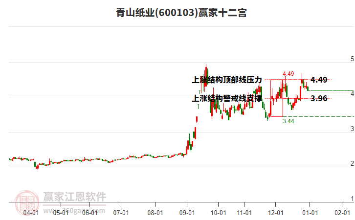600103青山紙業(yè)贏家十二宮工具 600103青山紙業(yè)贏家十二宮工具