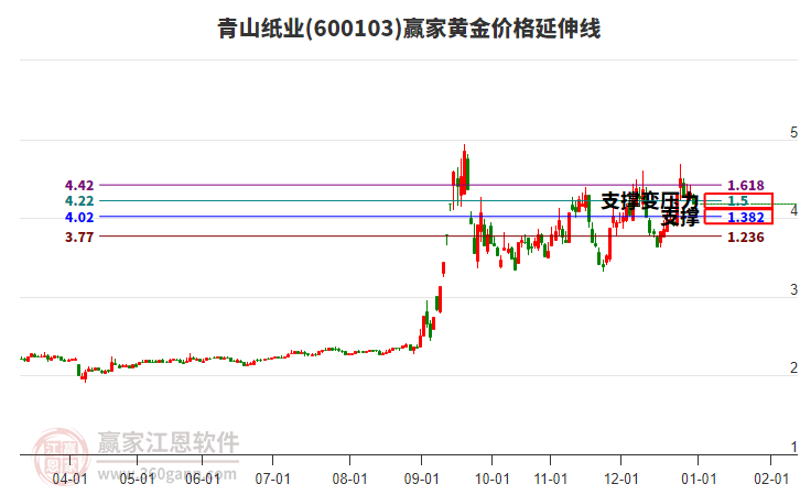 600103青山紙業(yè)黃金價(jià)格延伸線工具 600103青山紙業(yè)黃金價(jià)格延伸線工具
