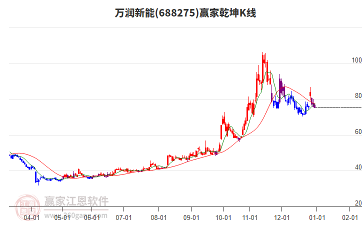 688275萬潤(rùn)新能贏家乾坤K線工具