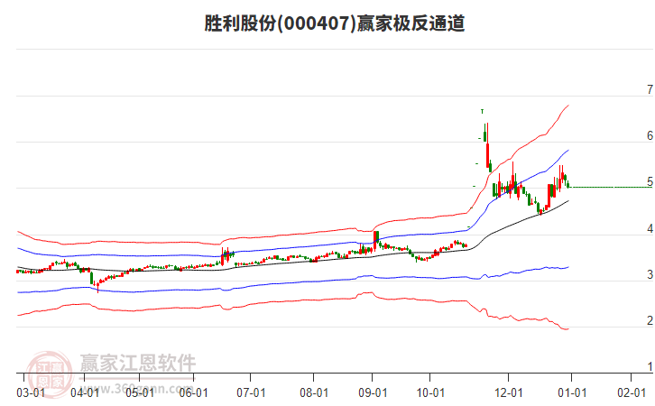 000407勝利股份贏家極反通道工具