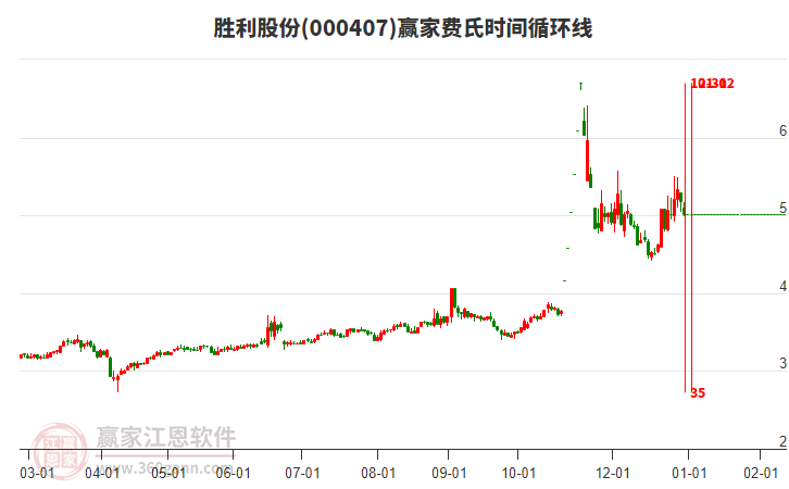 000407勝利股份費氏時間循環(huán)線工具