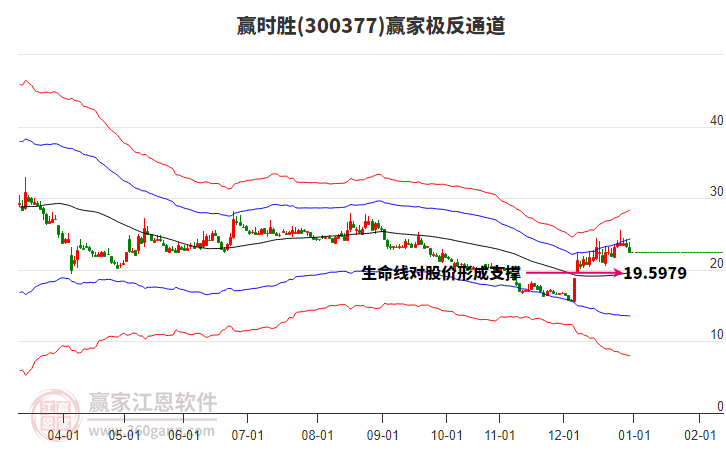 300377贏時勝贏家極反通道工具