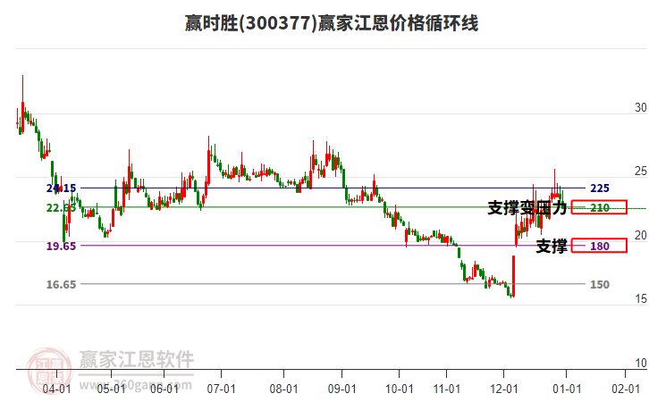 300377贏時勝江恩價格循環(huán)線工具