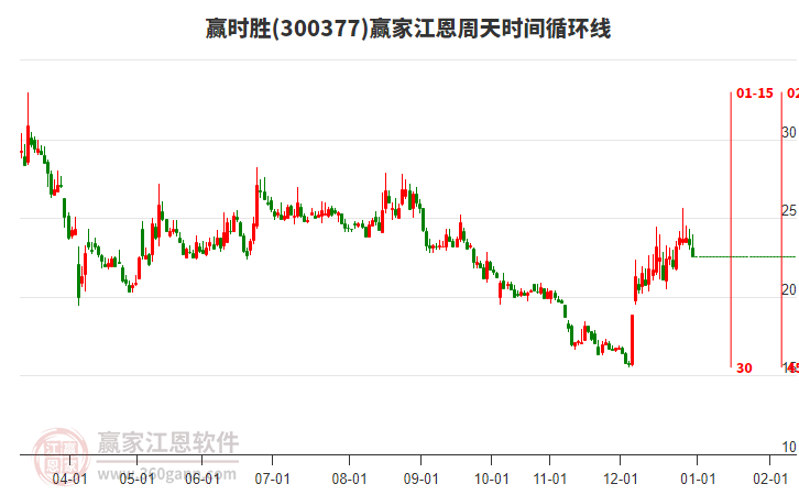 300377贏時勝江恩周天時間循環(huán)線工具