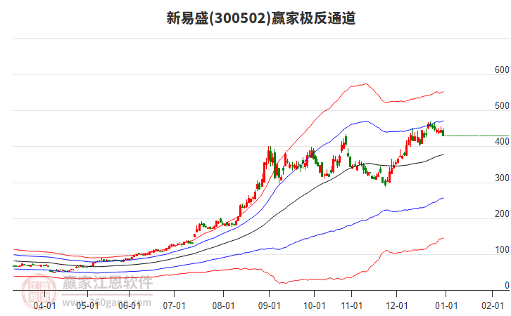 300502新易盛贏家極反通道工具
