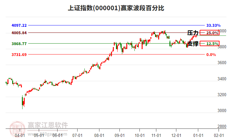 滬指贏家波段百分比工具