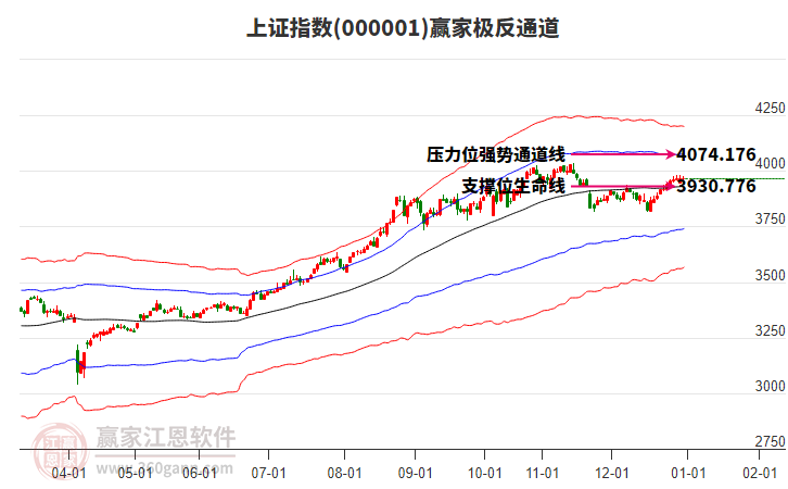 滬指贏家極反通道工具