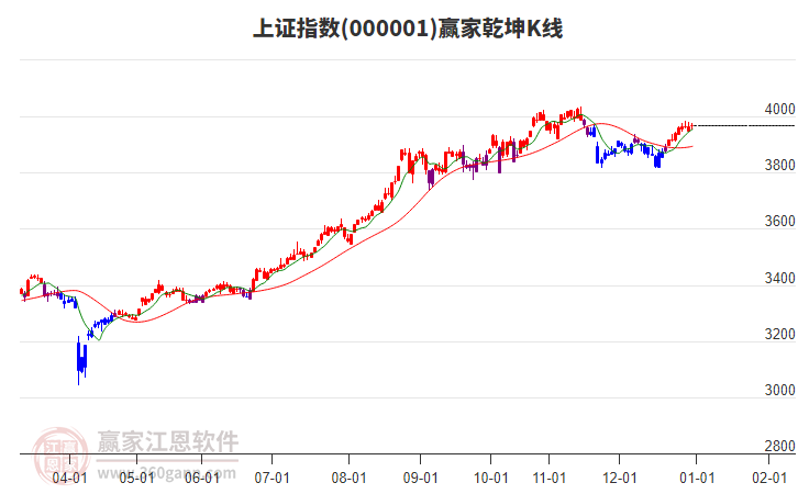 滬指贏家乾坤K線工具