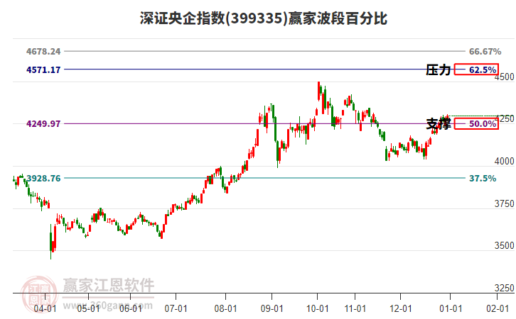 深證央企指數(shù)贏家波段百分比工具