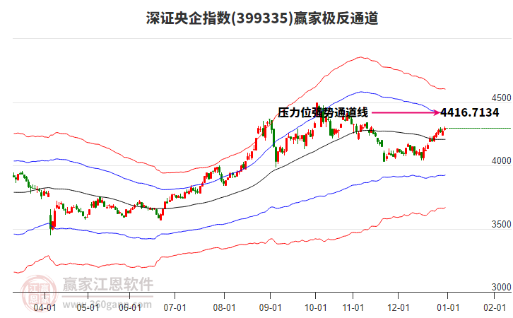 399335深證央企贏家極反通道工具
