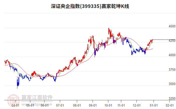 399335深證央企贏家乾坤K線工具