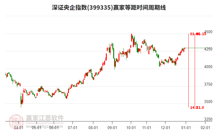 深證央企指數(shù)贏家等距時(shí)間周期線工具
