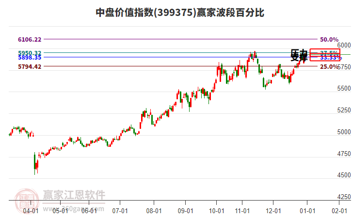 中盤價值指數(shù)贏家波段百分比工具 中盤價值指數(shù)贏家波段百分比工具