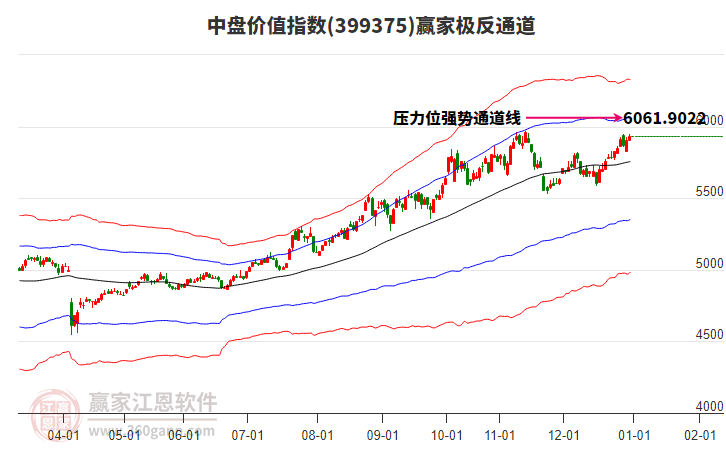 399375中盤價值贏家極反通道工具 399375中盤價值贏家極反通道工具