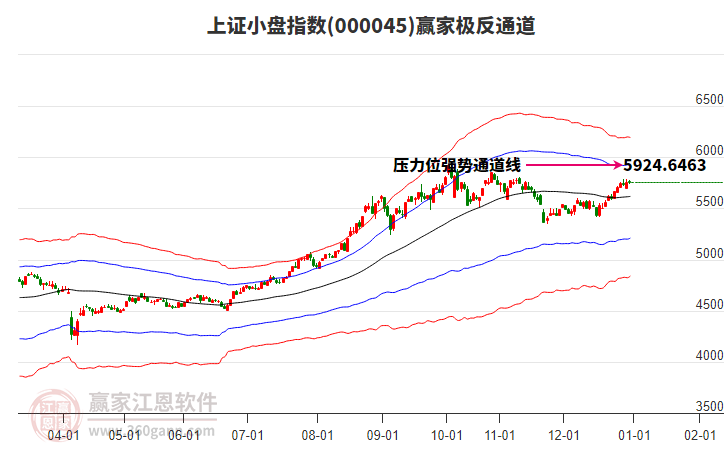 000045上證小盤贏家極反通道工具 000045上證小盤贏家極反通道工具