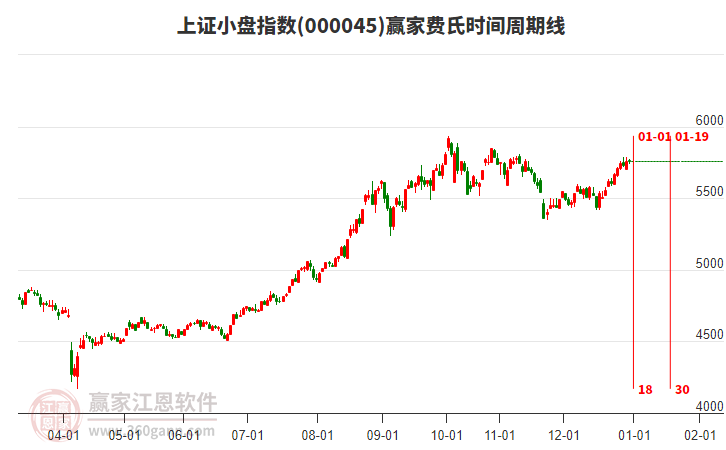 上證小盤指數(shù)贏家費氏時間周期線工具 上證小盤指數(shù)贏家費氏時間周期線工具
