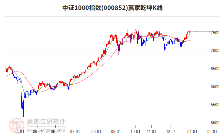 000852中證1000贏家乾坤K線工具