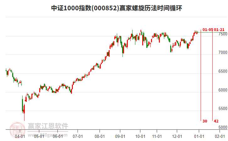 中證1000指數(shù)贏家螺旋歷法時(shí)間循環(huán)工具
