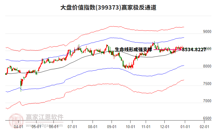 399373大盤價值贏家極反通道工具 399373大盤價值贏家極反通道工具
