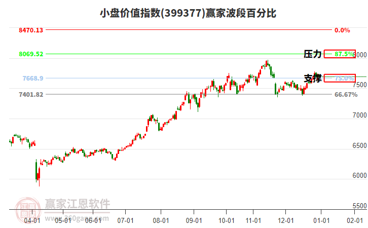 小盤價(jià)值指數(shù)贏家波段百分比工具