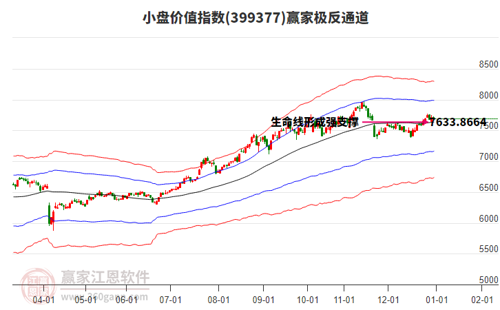 399377小盤價(jià)值贏家極反通道工具