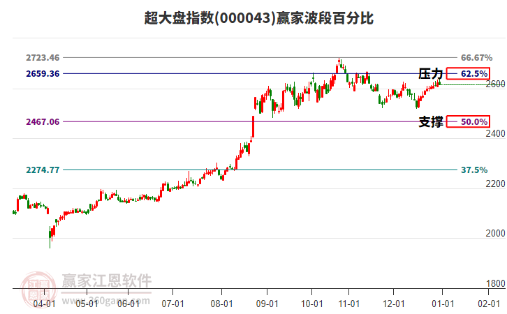 超大盤指數(shù)贏家波段百分比工具
