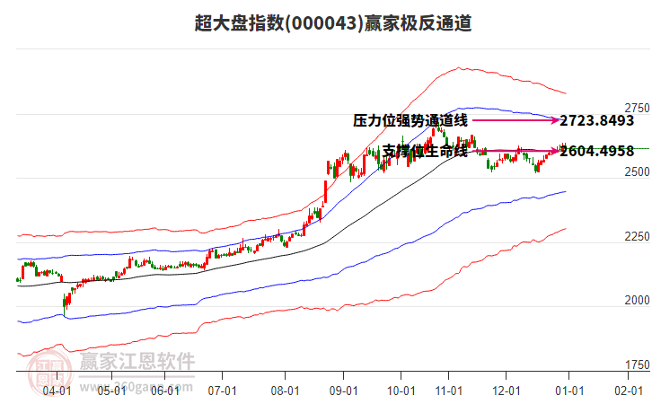 000043超大盤贏家極反通道工具
