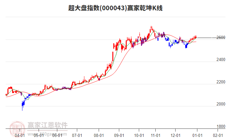 000043超大盤贏家乾坤K線工具