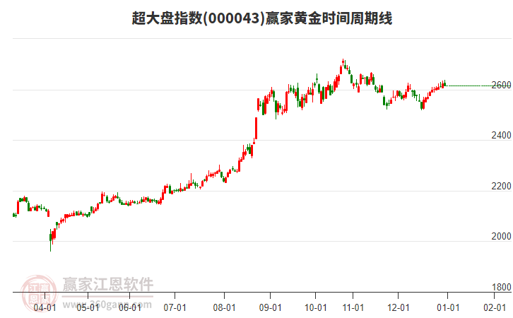 超大盤指數(shù)贏家黃金時(shí)間周期線工具