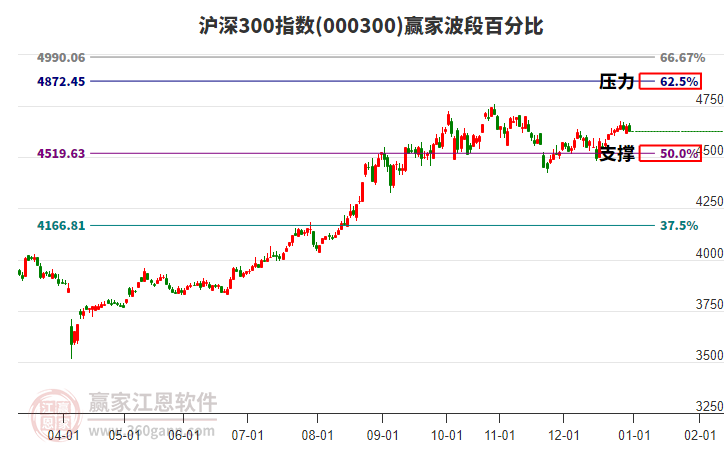 滬深300指數(shù)贏家波段百分比工具