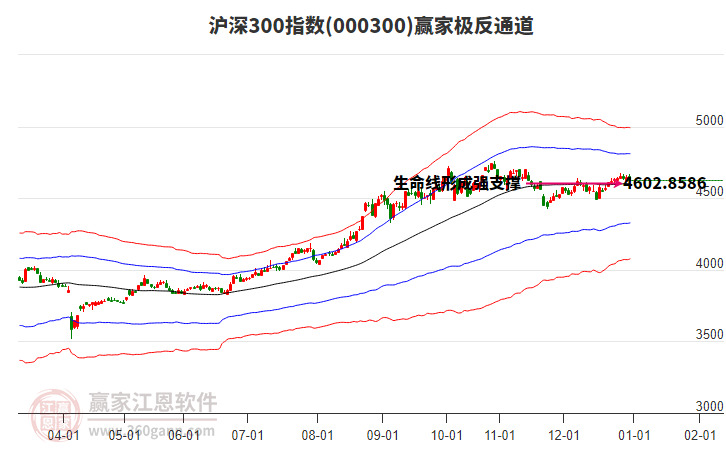000300滬深300贏家極反通道工具