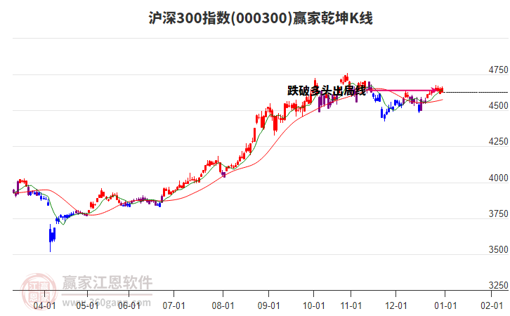 000300滬深300贏家乾坤K線工具