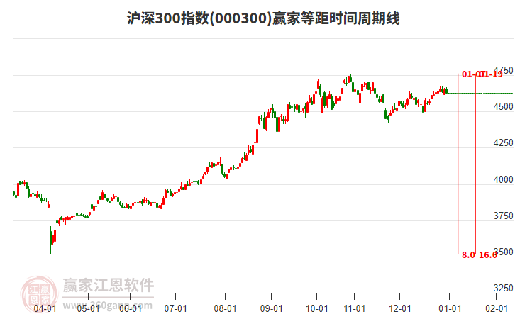 滬深300指數(shù)贏家等距時間周期線工具