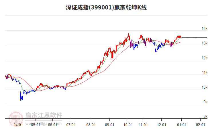 399001深證成指贏家乾坤K線工具