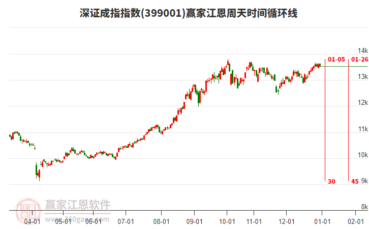 深證成指贏家江恩周天時間循環(huán)線工具