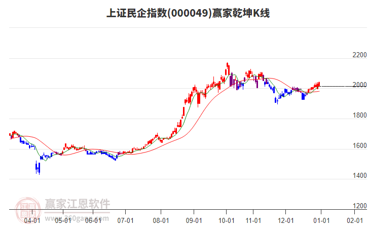 000049上證民企贏家乾坤K線工具