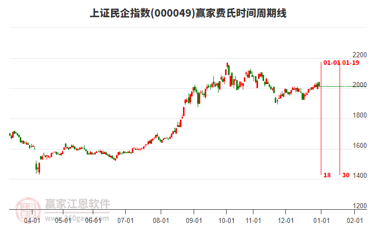 上證民企指數(shù)贏家費(fèi)氏時(shí)間周期線工具
