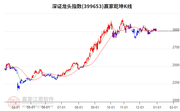 399653深證龍頭贏家乾坤K線工具