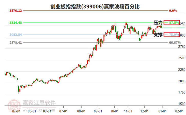 創(chuàng)業(yè)板指贏家波段百分比工具