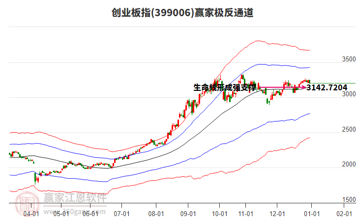 399006創(chuàng)業(yè)板指贏家極反通道工具