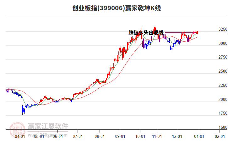 399006創(chuàng)業(yè)板指贏家乾坤K線工具