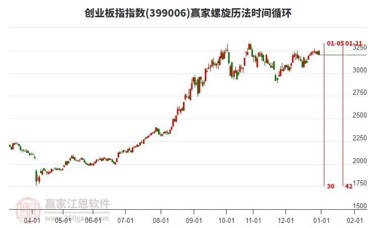創(chuàng)業(yè)板指贏家螺旋歷法時間循環(huán)工具